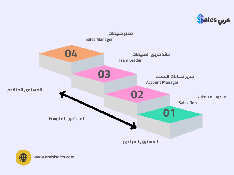 سلم يعبر عن السلم الوظيفي لمندوب المبيعات في الشركات الصغيرة