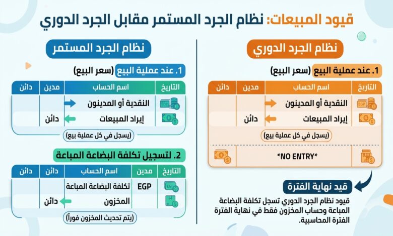 قيود المبيعات في نظامي الجرد المستمر والجرد الدوري